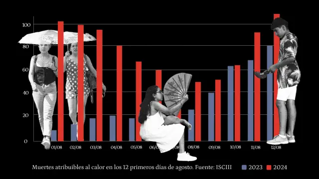 Muertes atribuibles al calor en los primeros 12 días de agosto.