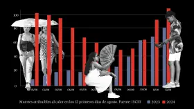 Muertes atribuibles al calor en los primeros 12 días de agosto.