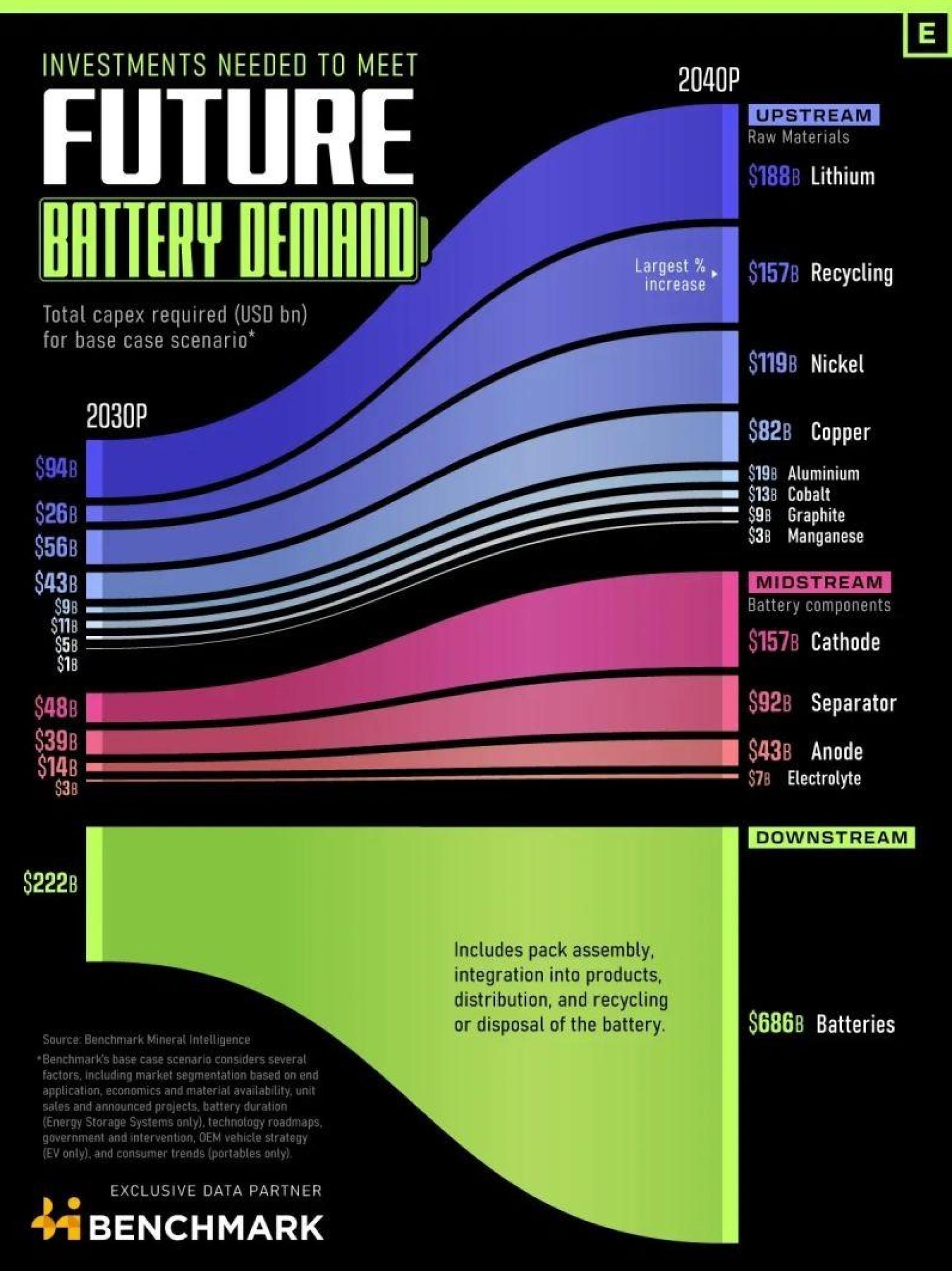 Gráfico sobre las necesidades de inversión de las baterías y el almacenamiento de energía