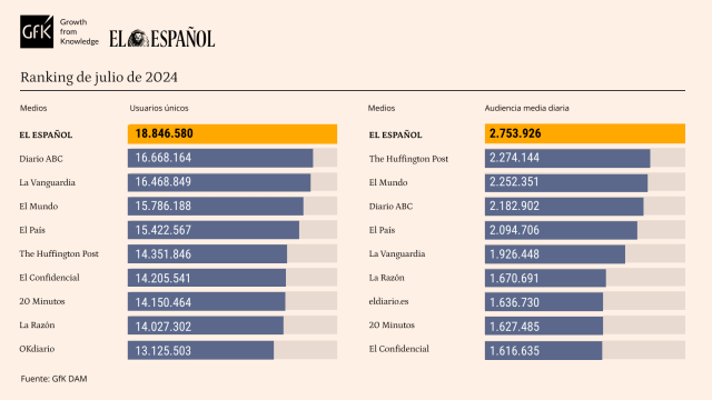 Tabla de datos personalizada con Marcas competencia de EL ESPAÑOL. Release de datos de julio de 2024.