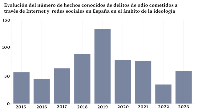 Los delitos de odio por motivos ideológicos en redes sociales crecieron un 71% en el último año