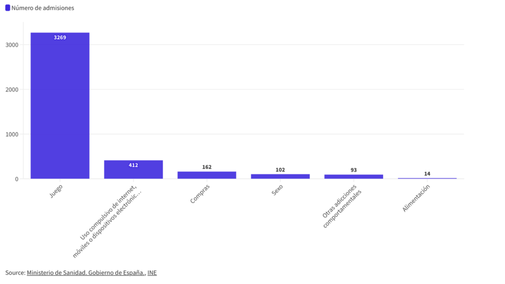 Gráfico de admisión a tratamiento por adicciones comportamentales en 2021