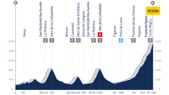 La Vuelta 24, etapa 15