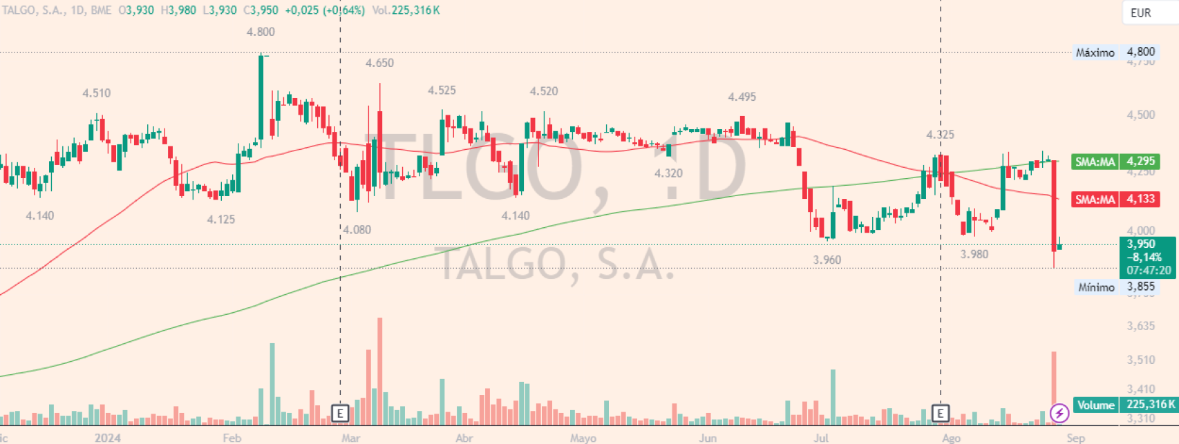 Evolución de las acciones de Talgo