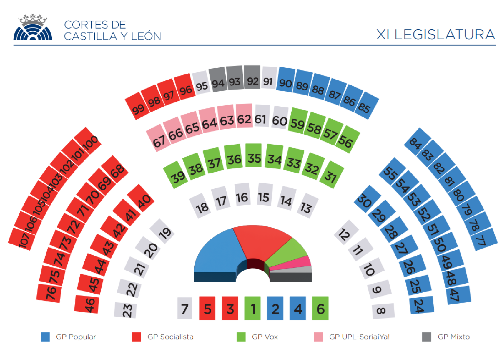 Distribución de las Cortes de Castilla y León para el nuevo curso político