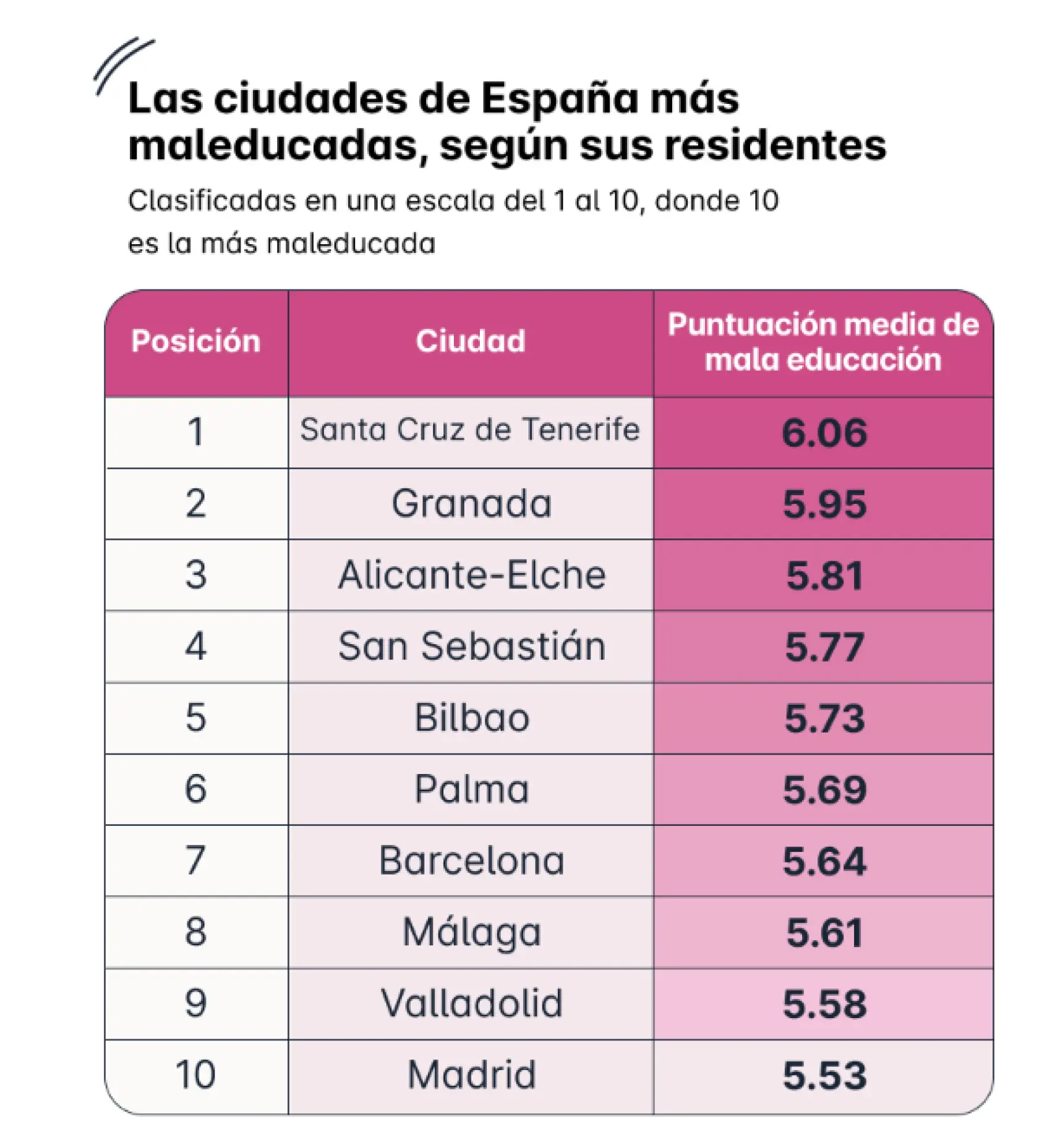 Las ciudades más maleducadas de España, según un estudio