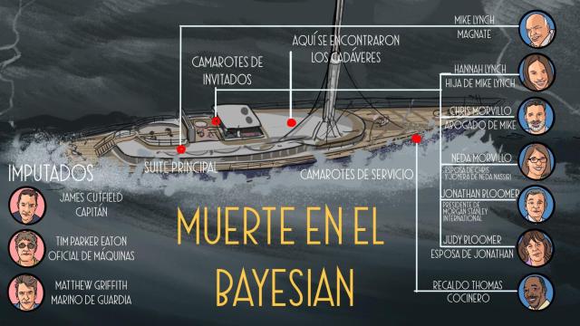 Mike Lynch, Hannah Lynch, Chris Morvillo, Neda Morvillo, Jonathan Bloomer, Judy Bloomer y Recaldo Thomas fallecieron en el naufragio del Bayesian en la costa de Sicilia.