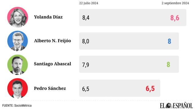 Valoración de los líderes según los votantes de su partido