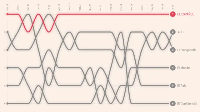 Evolución de la audiencia en la prensa española.