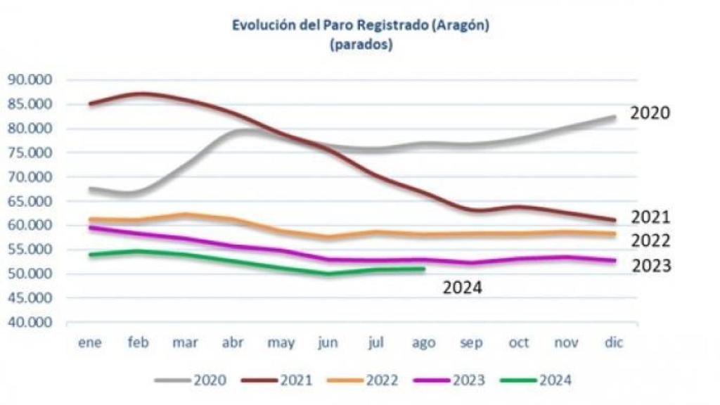 Evolución del paro registrado en Aragón