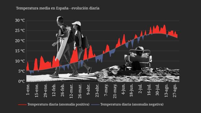 Agosto rebasa todas las previsiones de la Aemet: lluvias por encima de lo normal y récord de calor