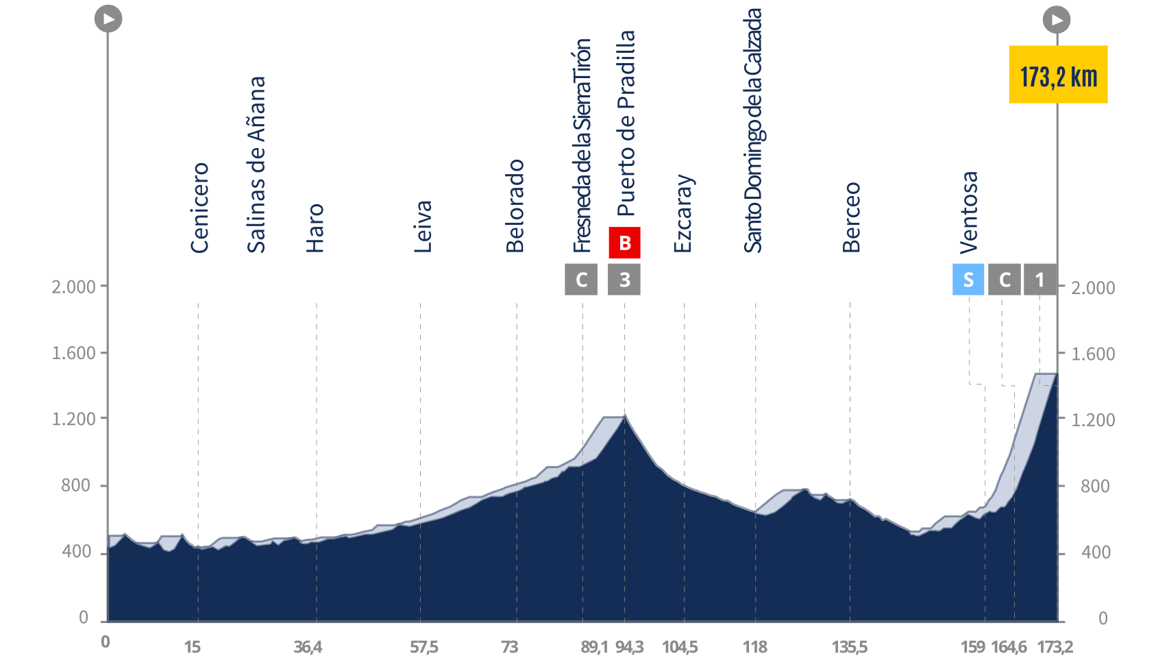 La Vuelta 24, etapa 19