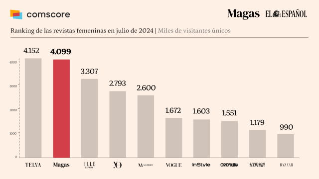 Fuente: Comscore release de datos personalizada. Audiencia Total, julio 2024, España.