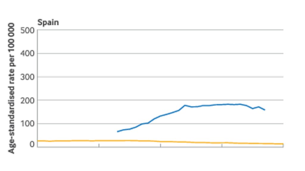 La incidencia del cáncer de próstata en España (azul) vs. su mortalidad (amarillo)