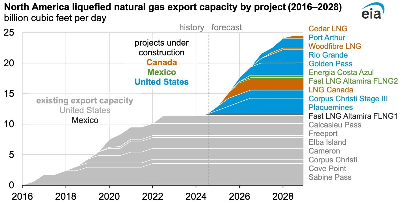 Capacidad de exportación de GNL de Norteamérica por proyectos (2016-2028)