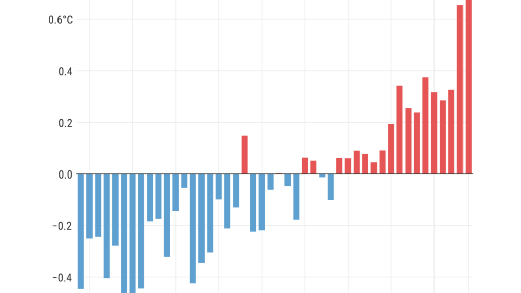 Gráfico del informe de la temperatura atmosférica