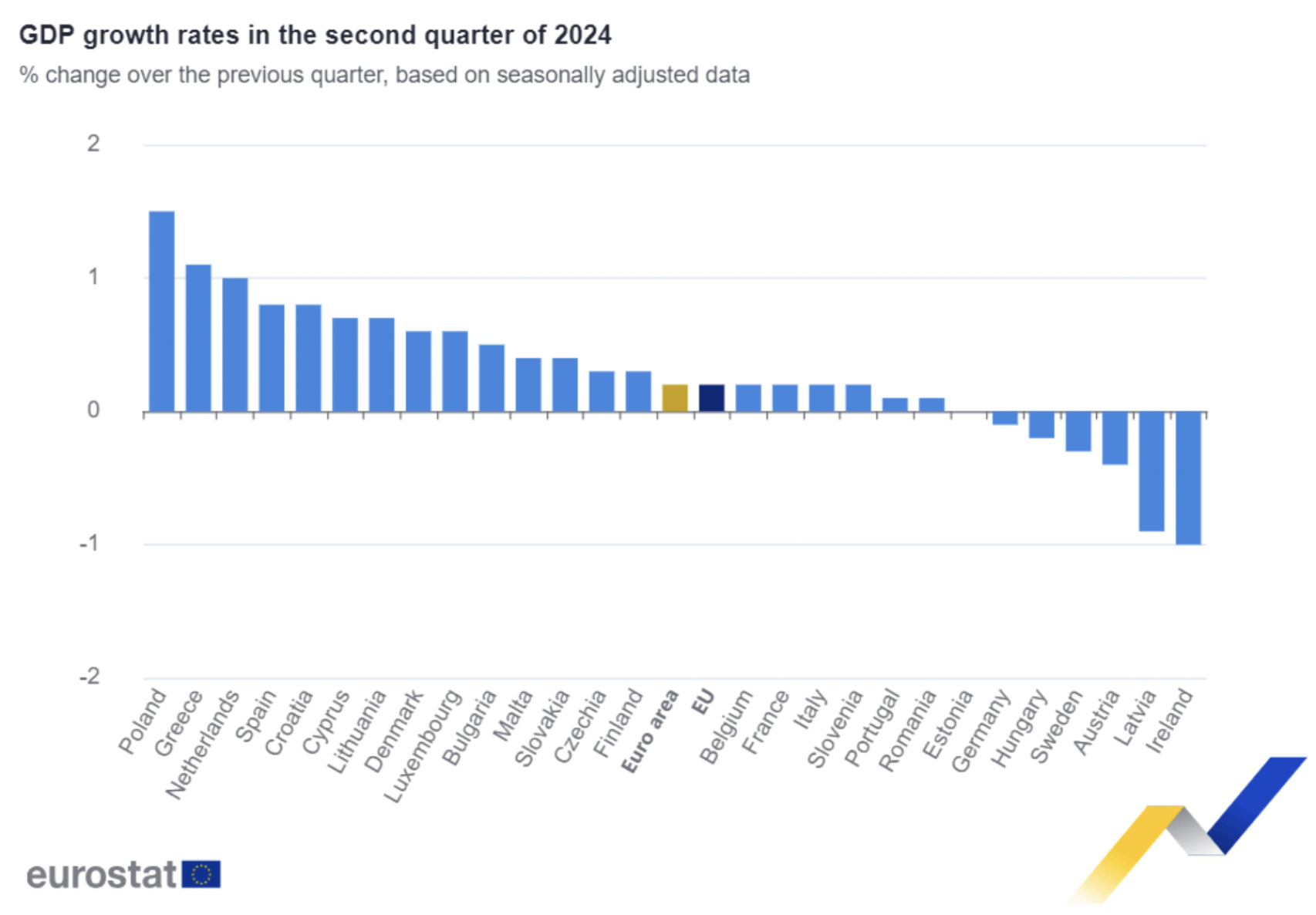 Crecimiento del PIB en los países de la eurozona durante el segundo trimestre del año