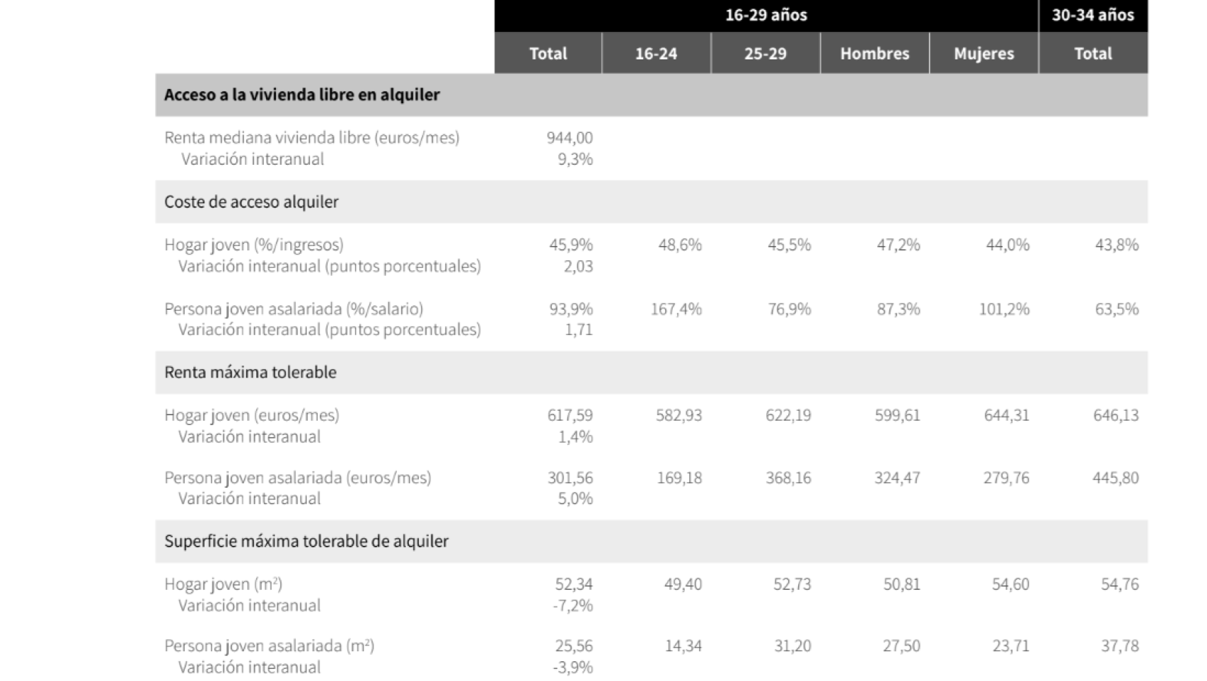 Magnitudes de acceso a la vivienda entre la población joven.