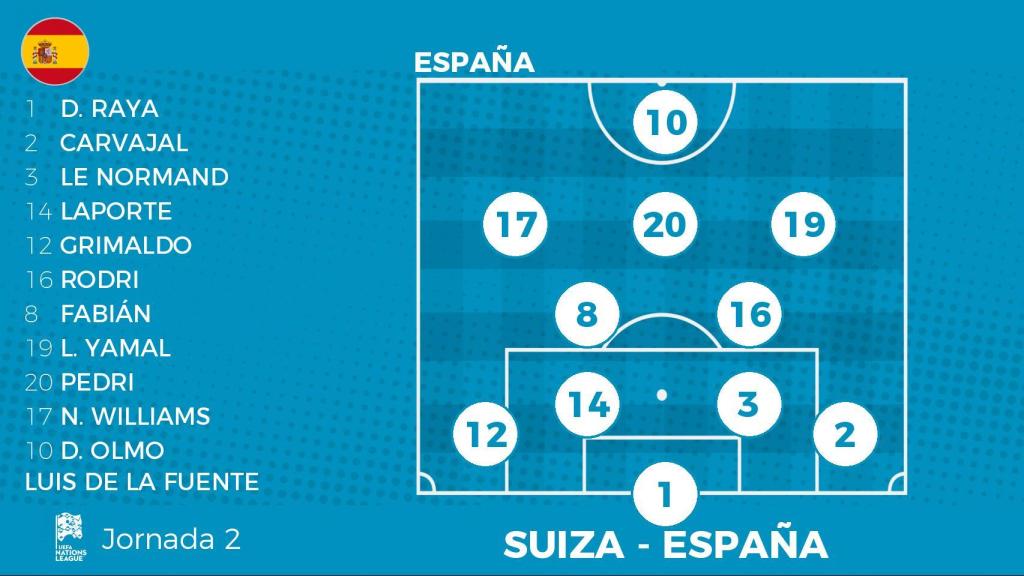 Alineación probable de España contra Suiza