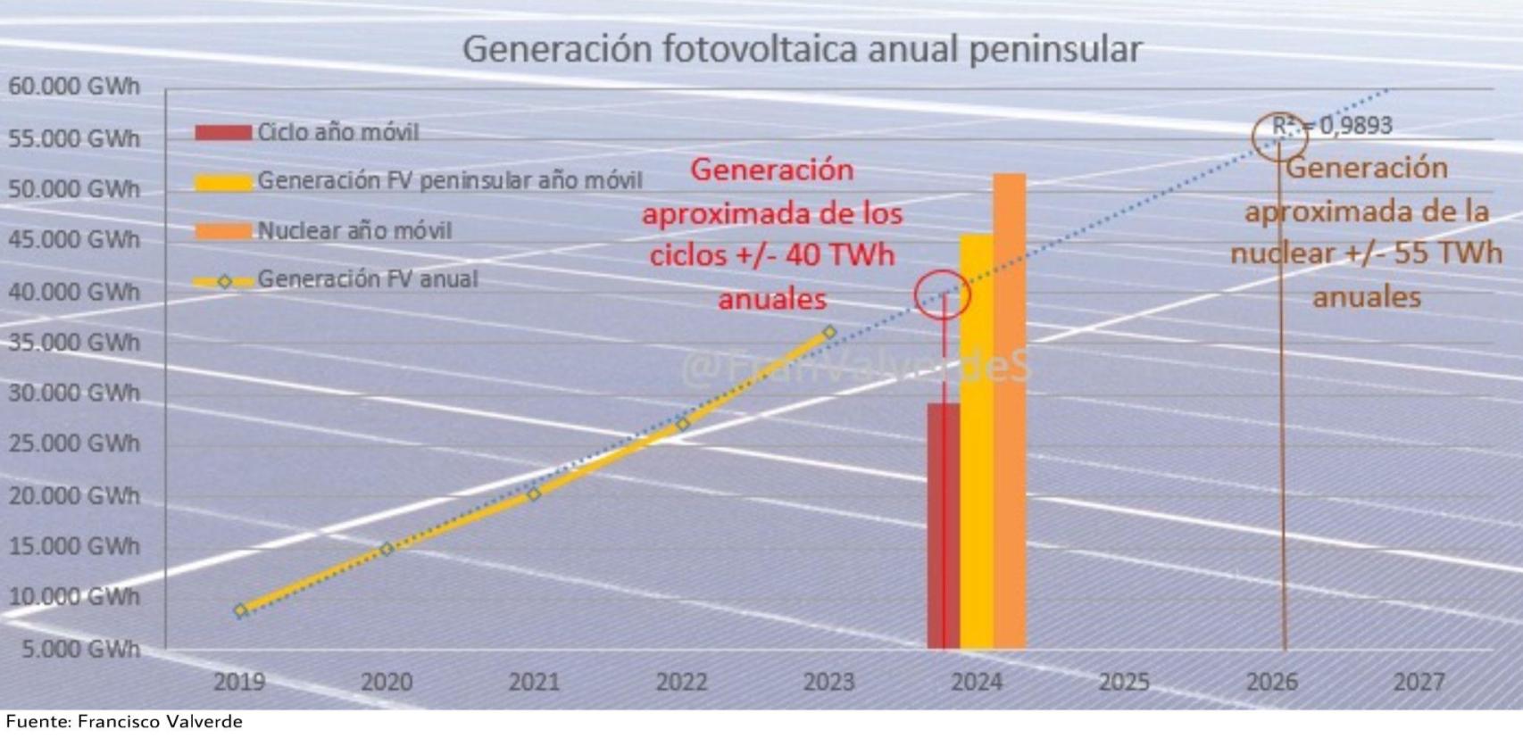 Gráfico