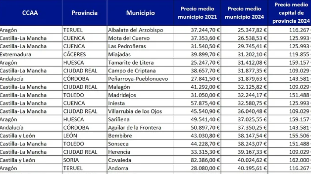 Gráfico de localidades con las casas más baratas.