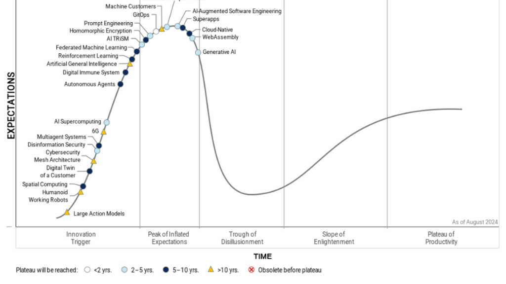 La tradicional gráfica sobre el ciclo del 'hype' en tecnologías emergentes  que Gartner publica cada verano.