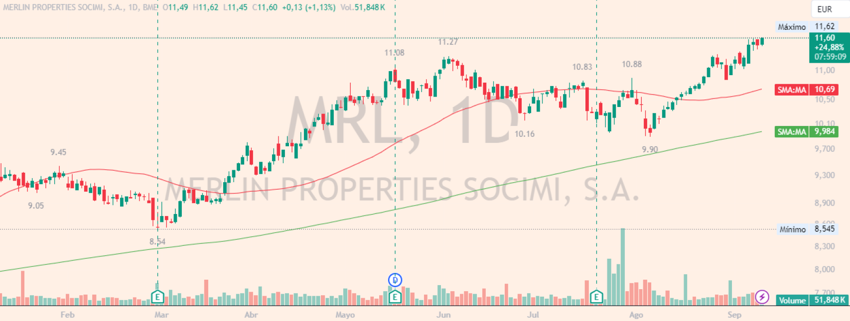 Evolución de las acciones de Merlin Properties