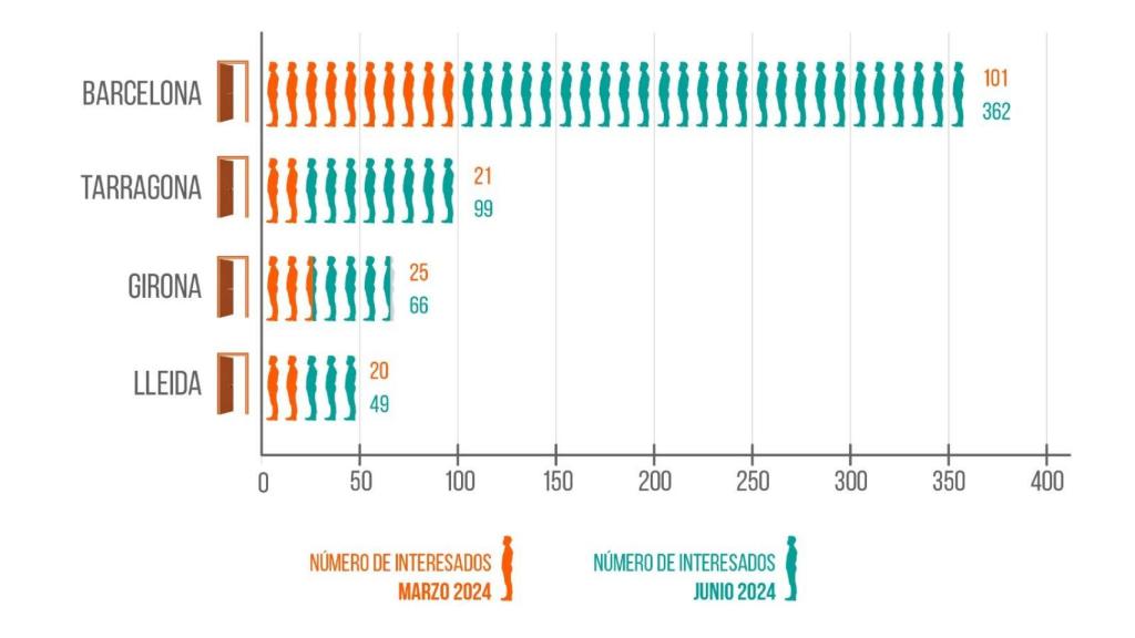 Evolución de las 'colas del alquiler' en Cataluña.