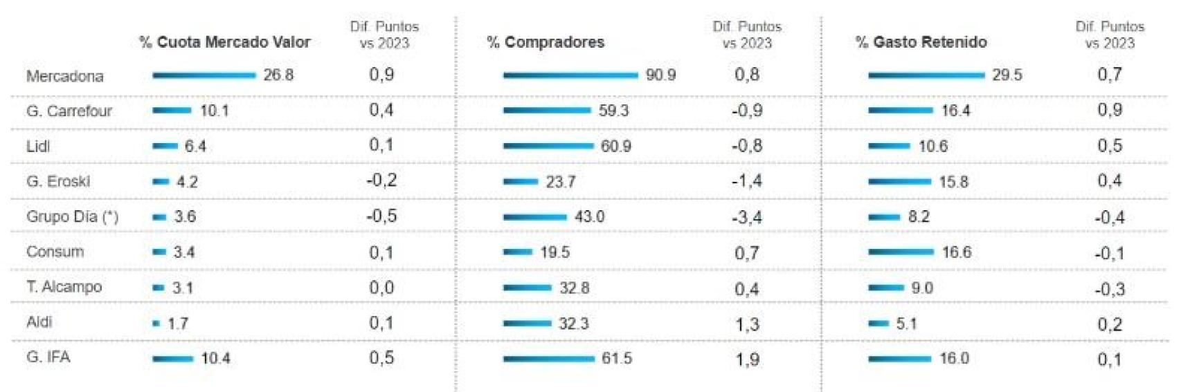 Cuota de mercado cadenas de distribución en los ocho primeros meses. Fuente: Kantar WorldPanel.