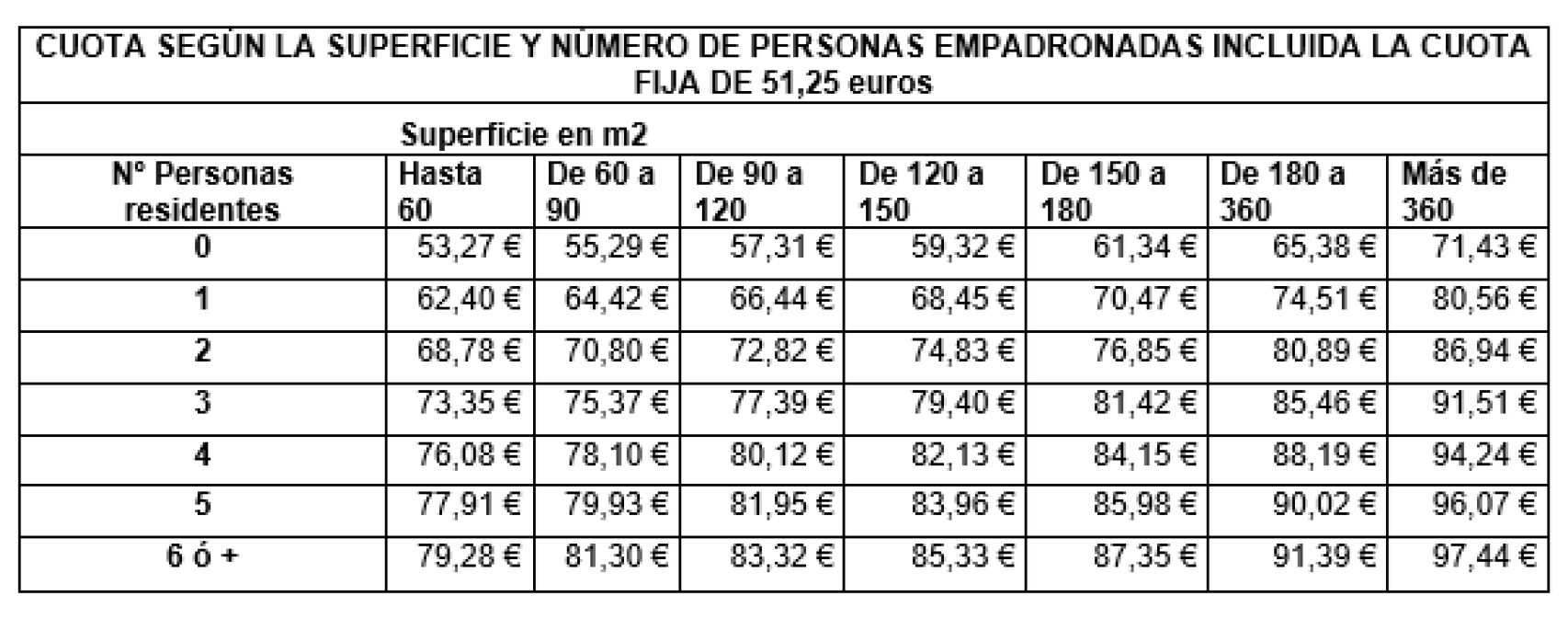 Cifras que deberán pagar los ciudadanos de Valladolid por las tasas de basuras