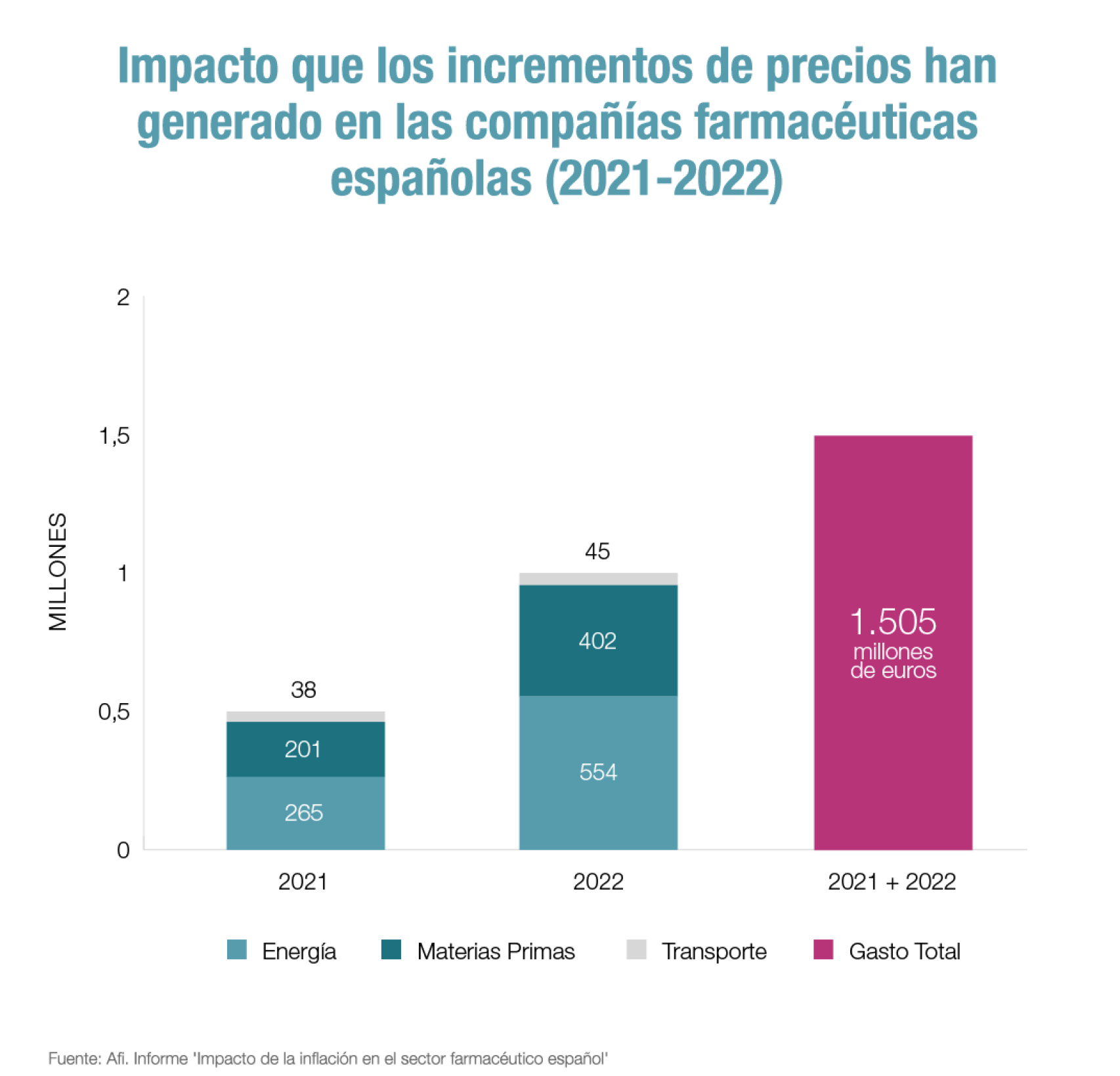 Impacto del incremento de los precios en la industria farmacéutica en España.