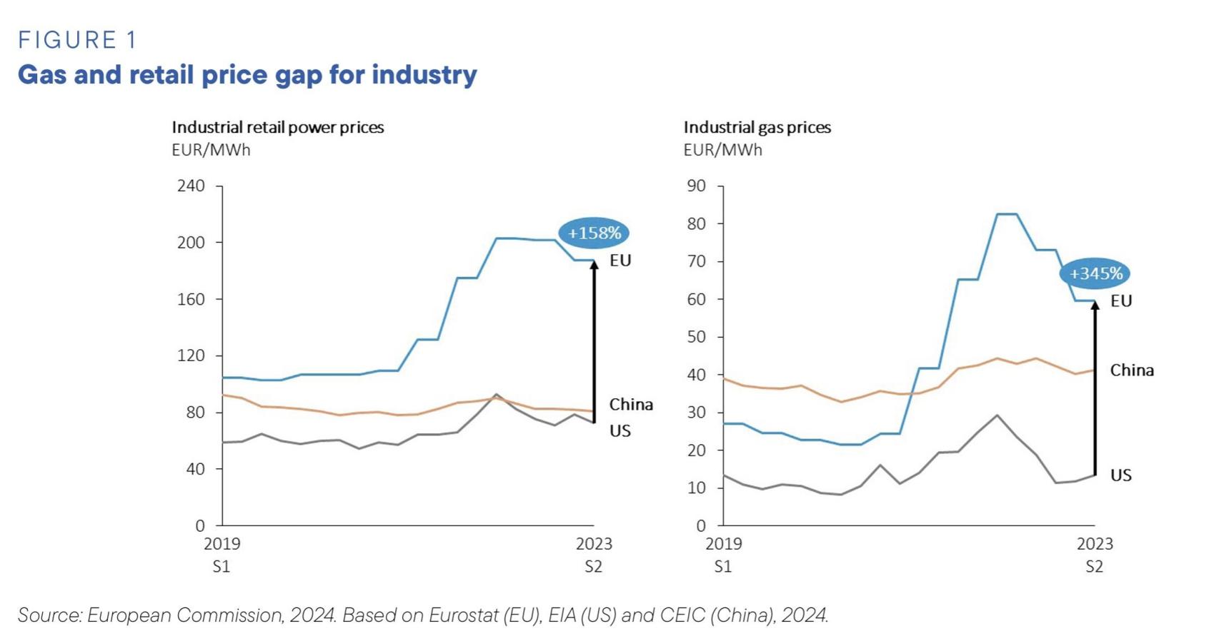 Comparativa de precios del gas entre UE, EEUU y China