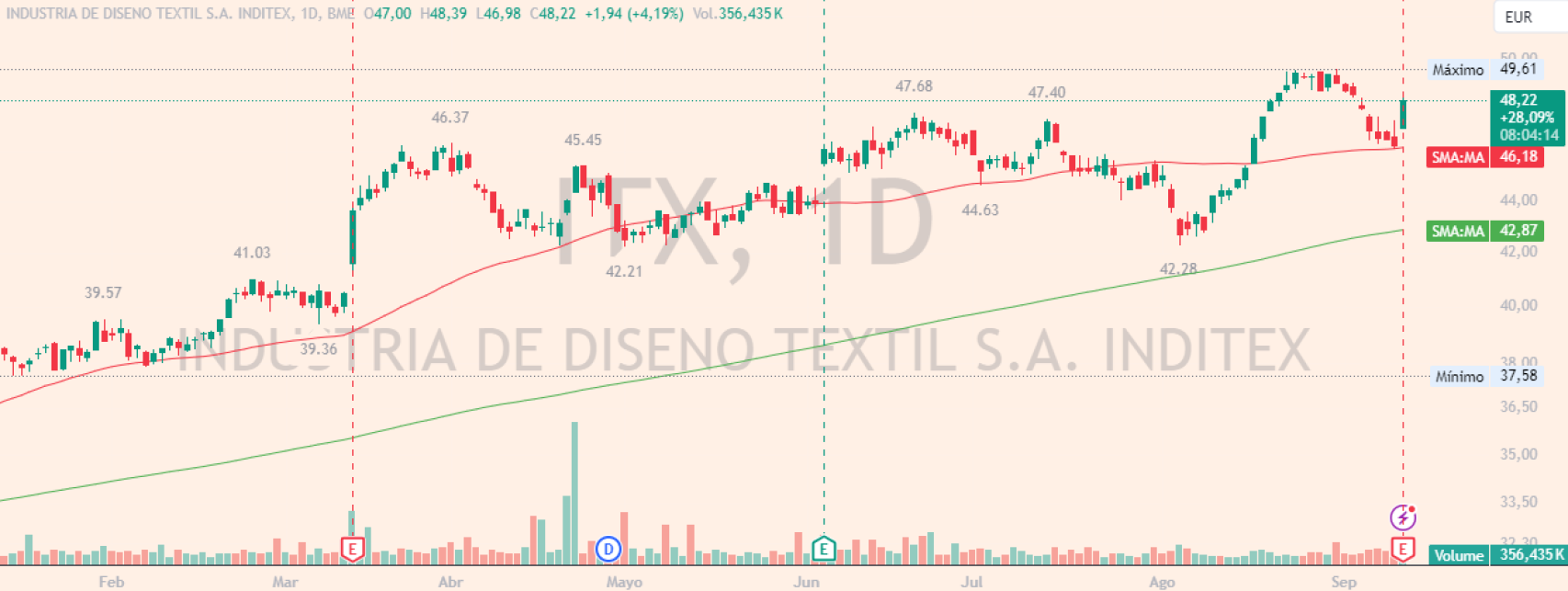 Evolución de las acciones de Inditex