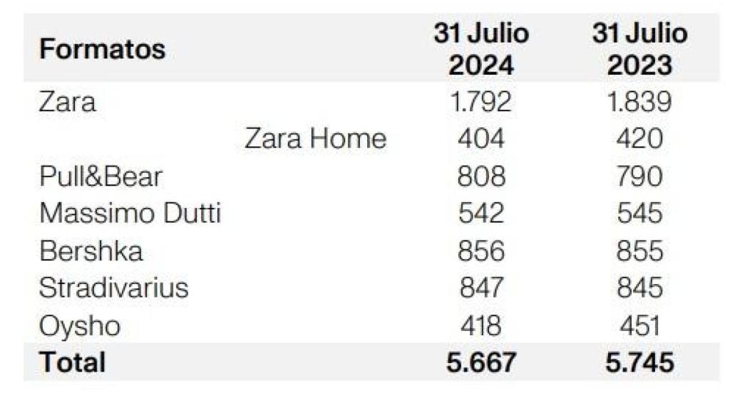 Tienda por formato Inditex en el primer semestre de 2024.