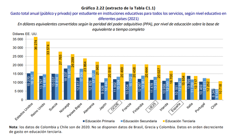 Gasto total anual público y privado por estudiante, según nivel educativo en  diferentes países.