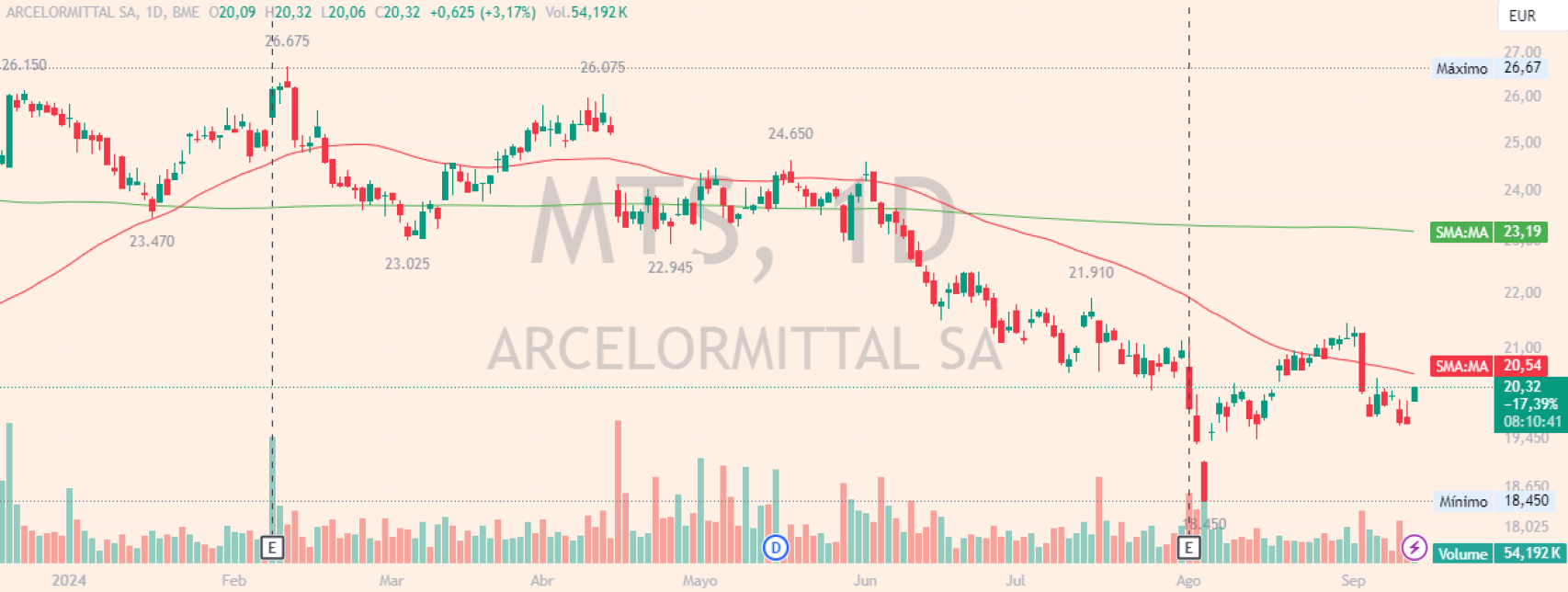 Evolución de las acciones de ArcelorMittal