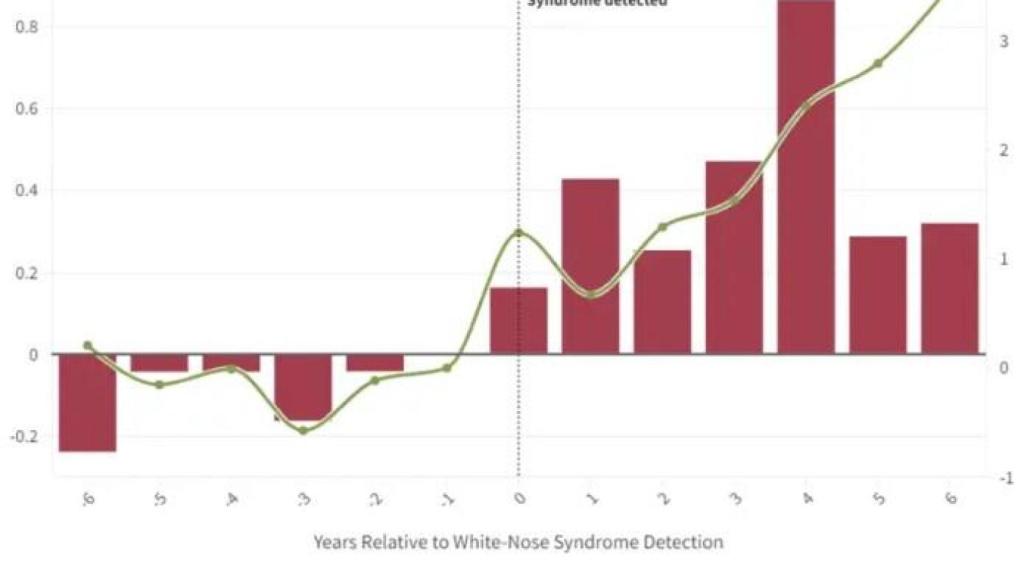 Uso de pesticidas y aumento de la mortalidad infantil en relación con el Síndrome de nariz blanca. Universidad de Chicago.