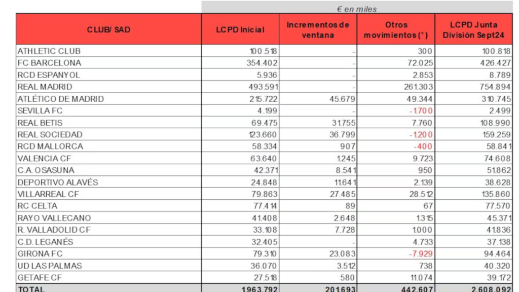 Límites salariales La Liga 24-25.