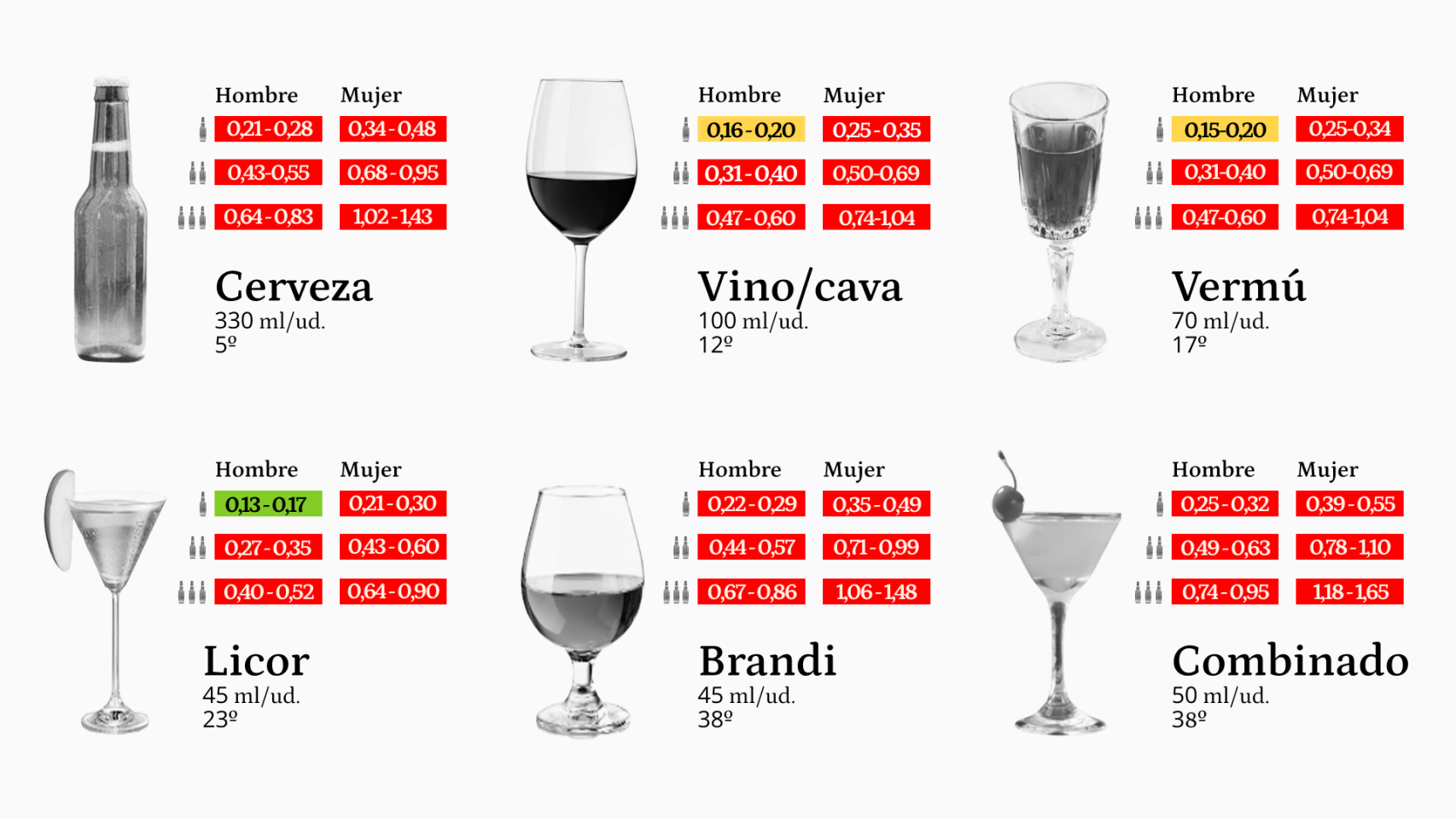 Probabilidad de dar positivo en el nuevo test de alcoholemia según el tipo de bebida, número de vasos y sexo