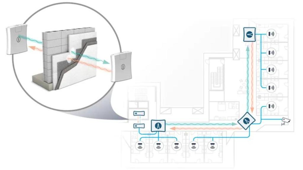 WaveCore Wireless Gigabit Backbone