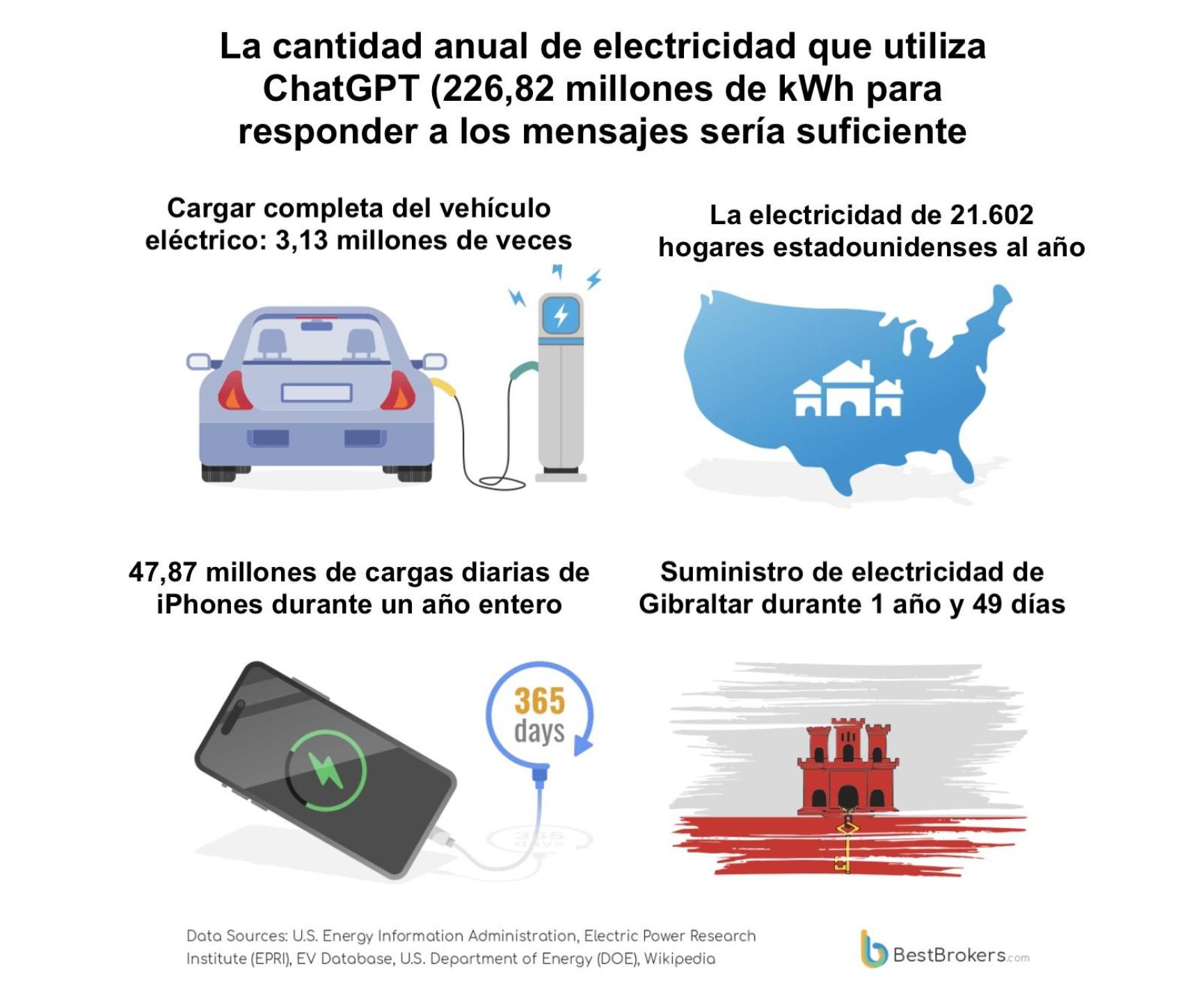 Comparativa de los consumos energéticos con ChatGPT