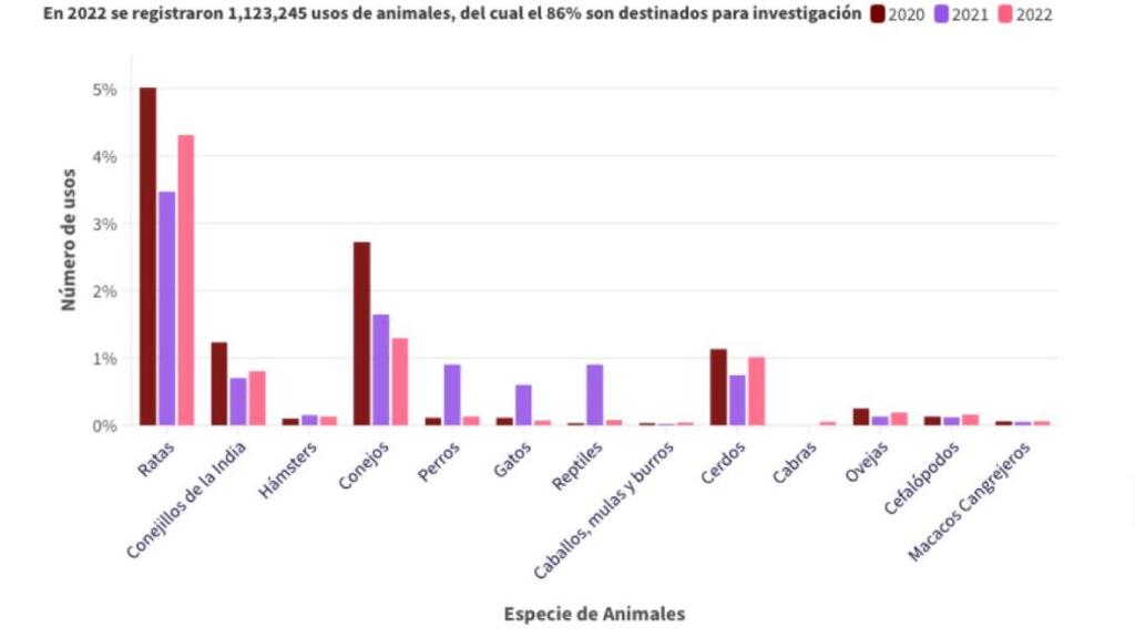 Evolución del número de usos de animales en experimentos en España.