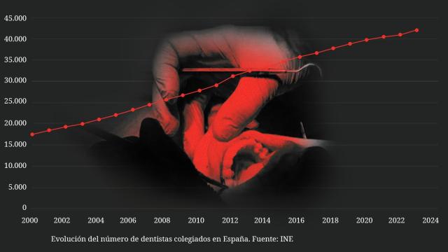 Por qué no hay diente para tanto dentista en España: Estamos creando legiones de amargados sin salida