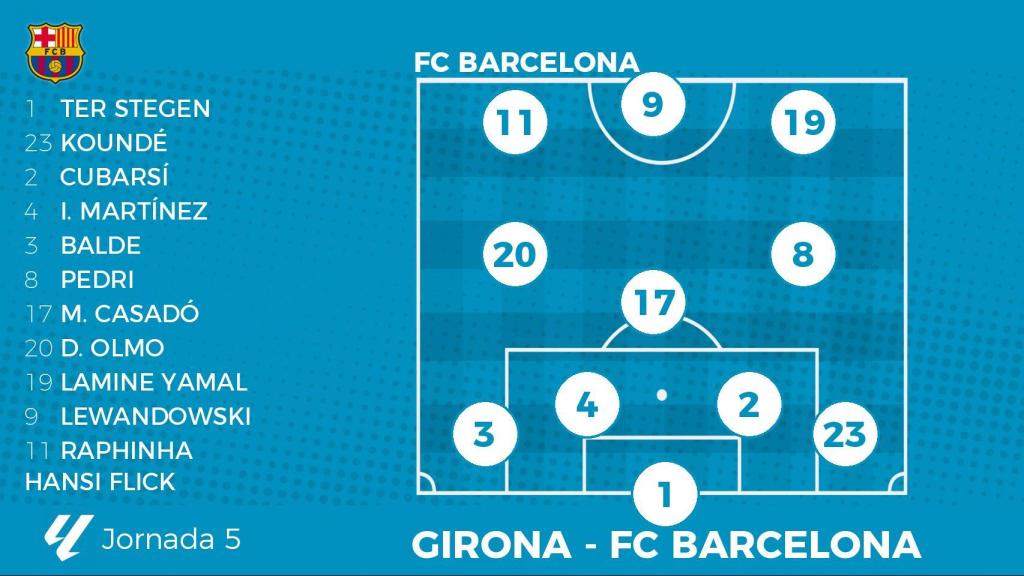 La alineación probable del FC Barcelona contra el Girona