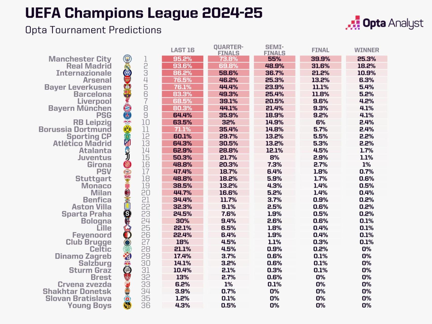 Pronósticos Champions League 2024/25