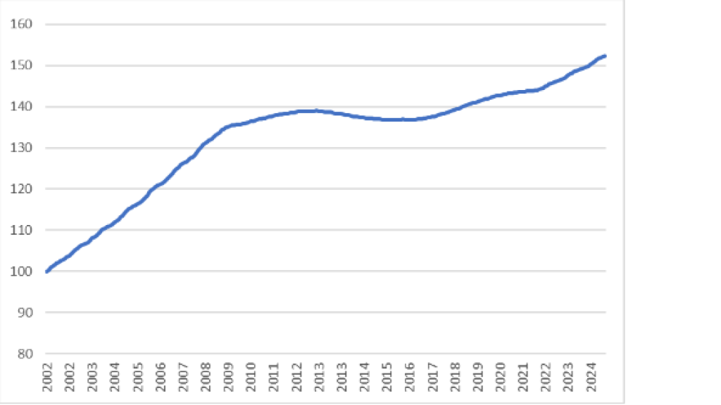 Gráfico 1. Índice de precios de alquileres en el territorio nacional (2002=100)