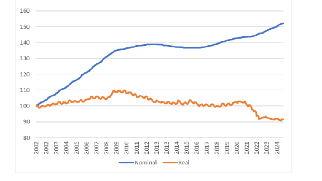 Gráfico 2. Precio de los alquileres en términos nominales y en reales (2002=100)