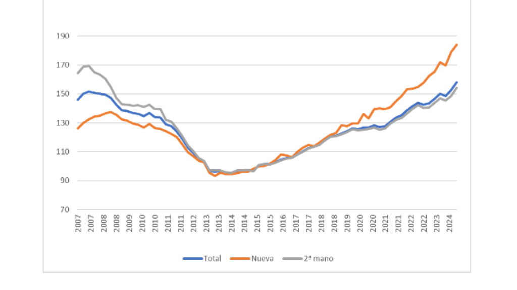 Gráfico 3. Índices de precios de vivienda del INE (2015=100) en términos nominales