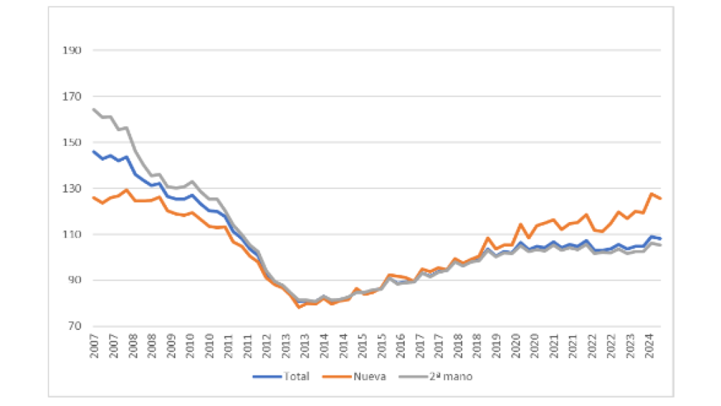 Gráfico 4. Índices de precios de vivienda del INE en términos reales