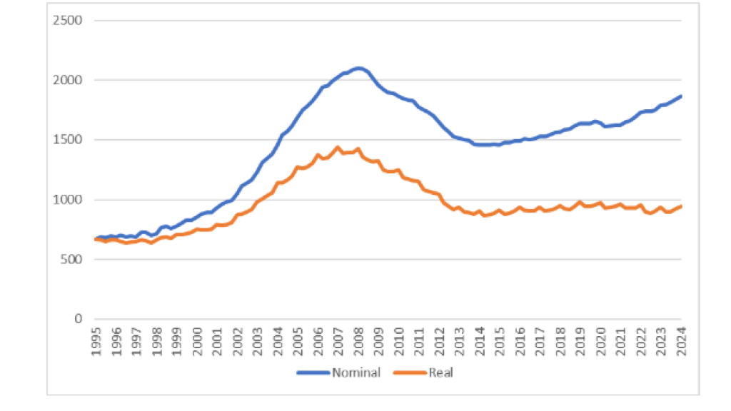 Gráfico 5. Precios de vivienda libre tasada (euros/m2) nominal y real